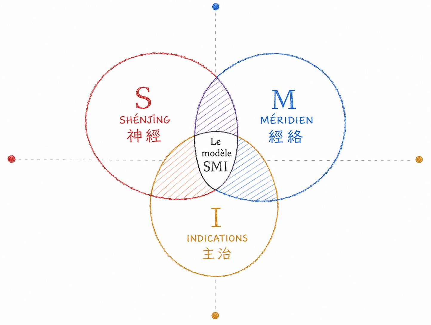 Three circles — Shénjīng, meridian, indications — whose intersection carries the SMI model.